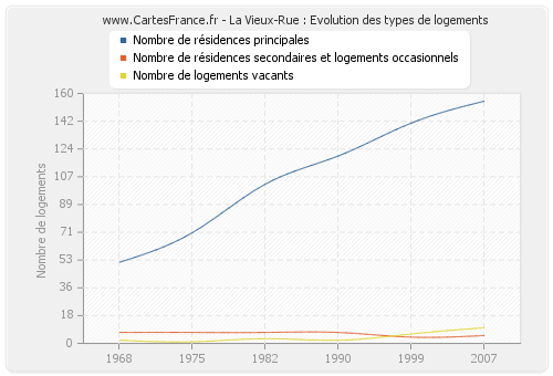 La Vieux-Rue : Evolution des types de logements